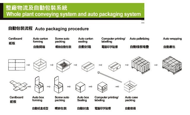 Auto packaging procedure