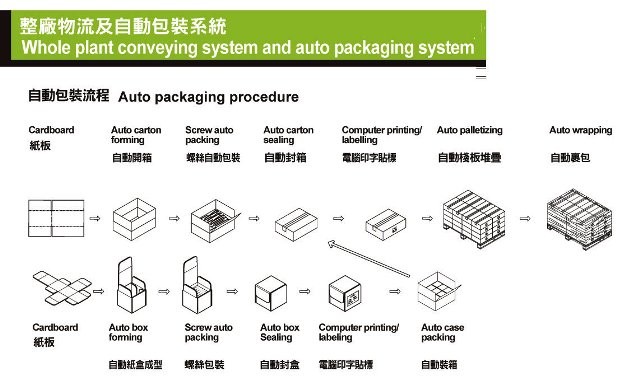 自動包裝流程圖