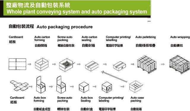 自动包装流程图